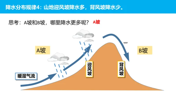 3.3 降水的变化与分布 课件(共32张PPT)2023-2024学年七年级地理上学期人教版