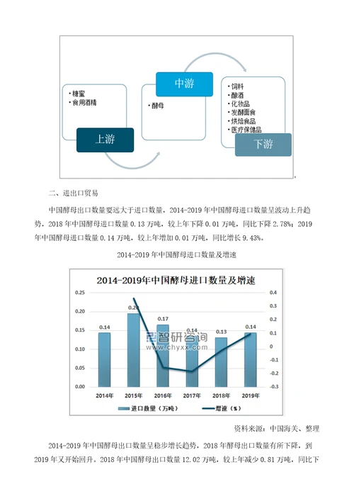 中国酵母行业进出口贸易及重点企业分析报告安琪酵母是酵母行业龙头老大