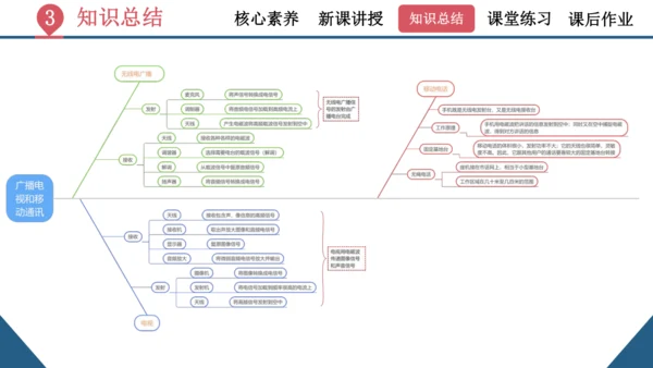 九年级全一册物理同步精品课堂（人教版）21.3《广播电视和移动通讯》（同步课件）25页ppt