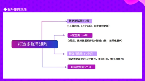 抖音IP孵化指南动态通用PPT模板