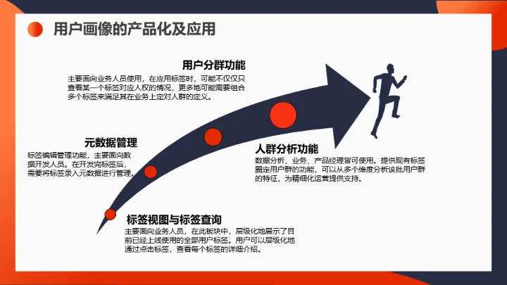 用户画像运营知识通用PPT课件