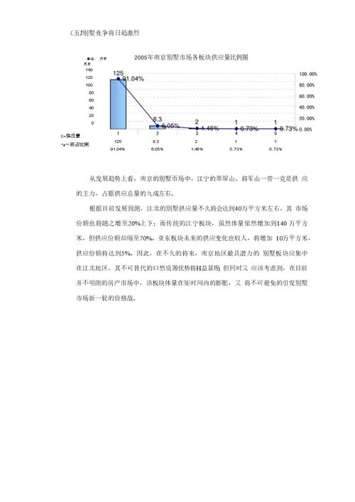 南京别墅市场研究报告