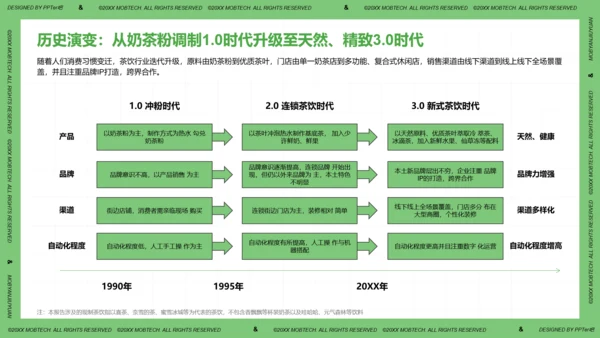 珍珠奶茶现制茶饮行业洞察报告PPT模板