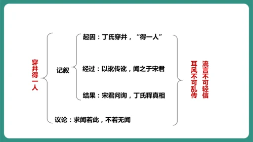第22课 寓言四则 穿井得一人 课件-【课堂无忧】新课标同步核心素养课堂
