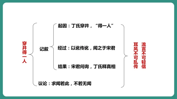 第22课 寓言四则 穿井得一人 课件-【课堂无忧】新课标同步核心素养课堂