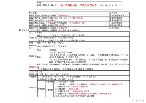 经济法基础-重点归纳资料.docx