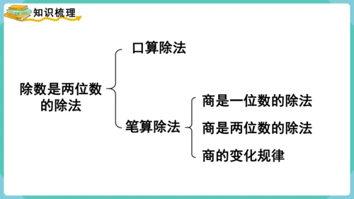 人教版四年级上册数学除数是两位数的除法 整理和复习（课件）（共15张PPT）