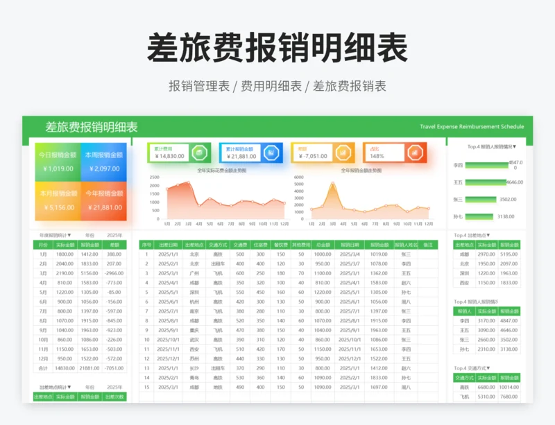 差旅费报销明细表