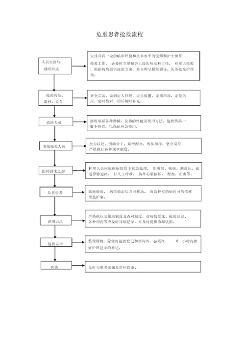 危重患者抢救制度及流程