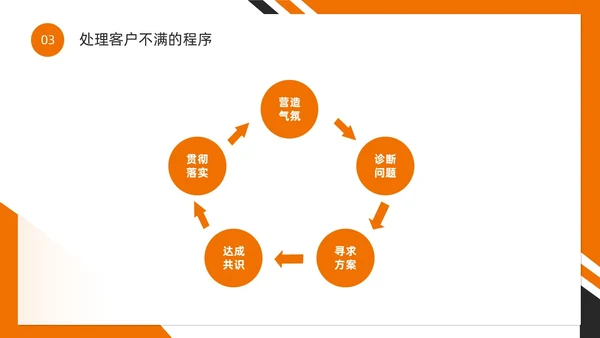橙色简约风如何提高客户满意度PPT模版