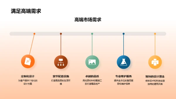 精品地产投资策略