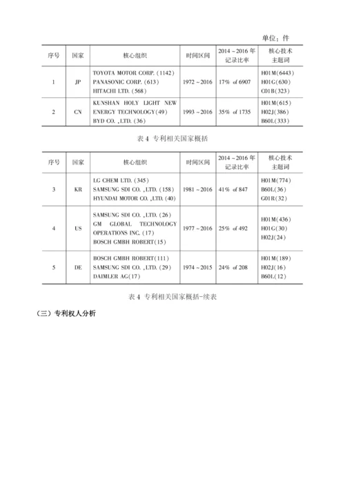 中国电动汽车电池材料技术发展态势分析.docx