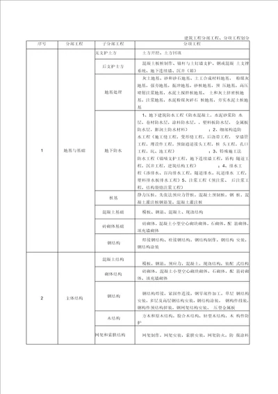 分部子分部分项划分表