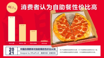 46.1%消费者认为自助餐性价比高