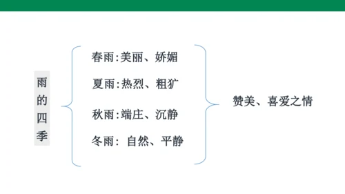 3《雨的四季》课件