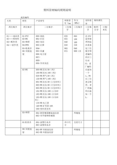 产品编码规则文档