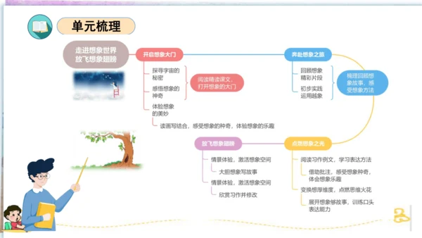 统编版三年级语文下册同步高效课堂系列第五单元（复习课件）
