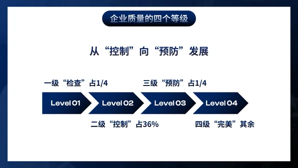 高级简约商务部门员工质量管理培训PPT模板