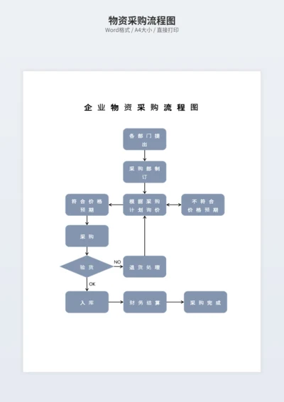 物资采购流程图