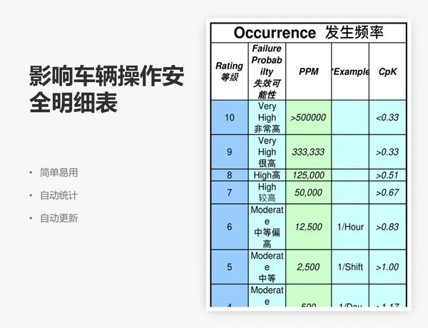 影响车辆操作安全明细表