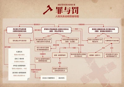 人物关系-罪与罚名著复古风思维导图word模板