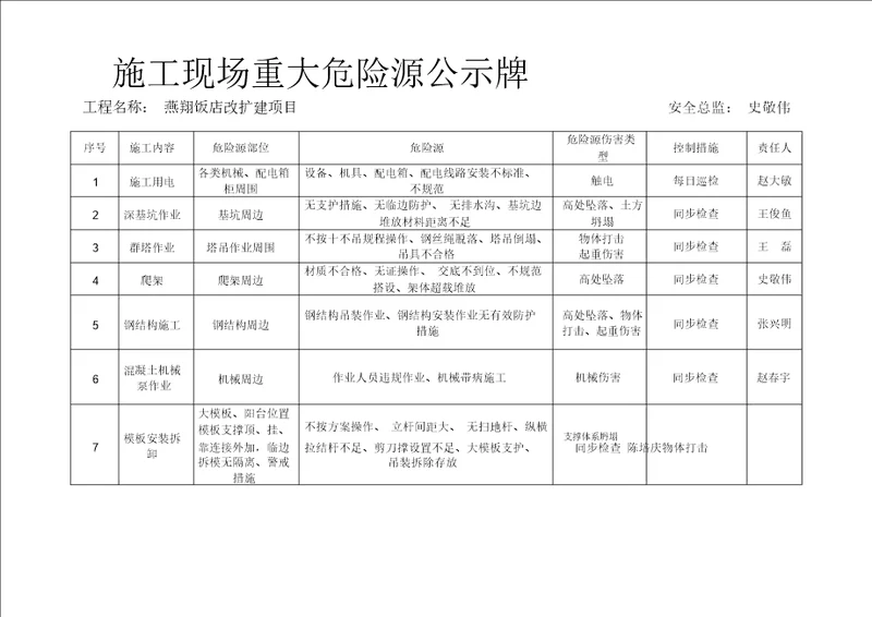 施工现场重大危险源公示牌