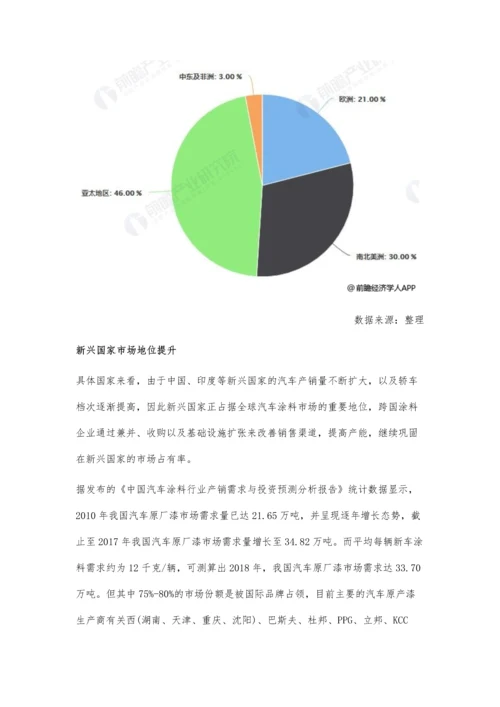 全球汽车涂料行业市场现状及发展趋势分析-汽车底、中、面漆发展方向不同.docx