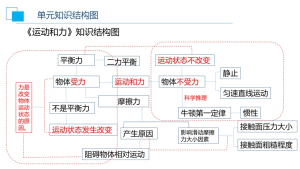 第八章运动和力 大单元教学课件 (共35张PPT) ---人教版物理八年级下学期