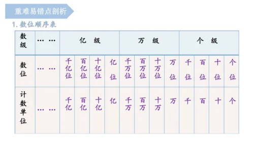 第一单元《大数的认识》（单元复习课件）四年级数学上册 人教版(共18张PPT)