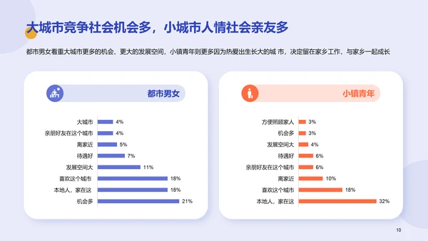 都市男女&小镇青年发展洞察报告