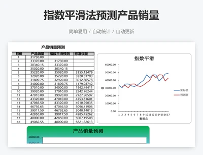 指数平滑法预测产品销量