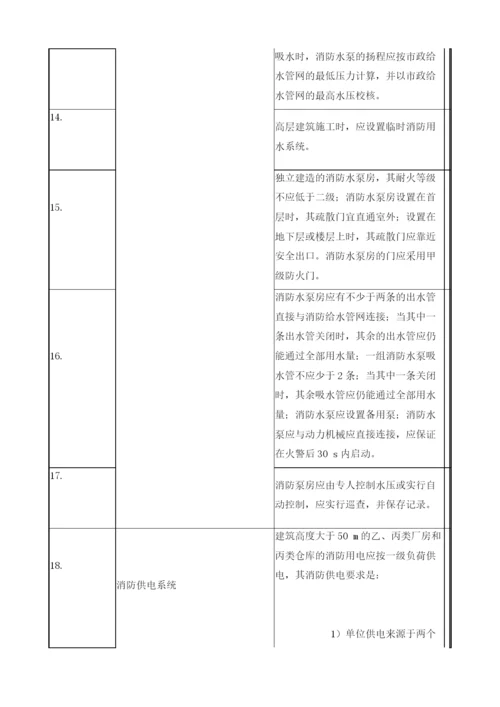 消防系统及控制室现场安全检查表.docx