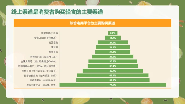 轻食发展趋势报告PPT