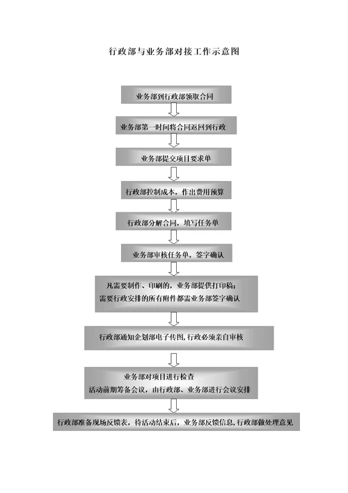 行政部调度管理流程审批稿