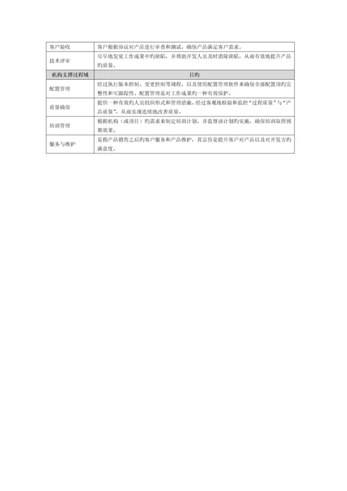 全套CMMi软件质量管理体系.docx