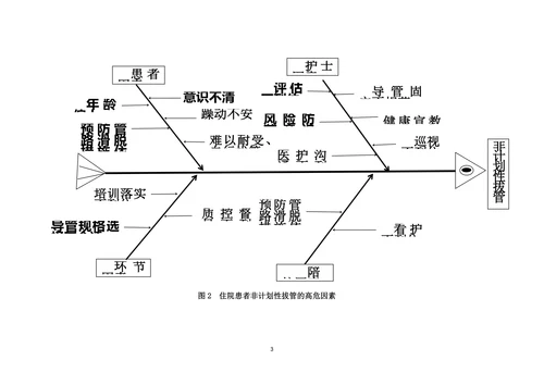 PDCA项目-降低非计划性拔管发生率持续改进