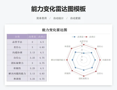 能力变化雷达图模板