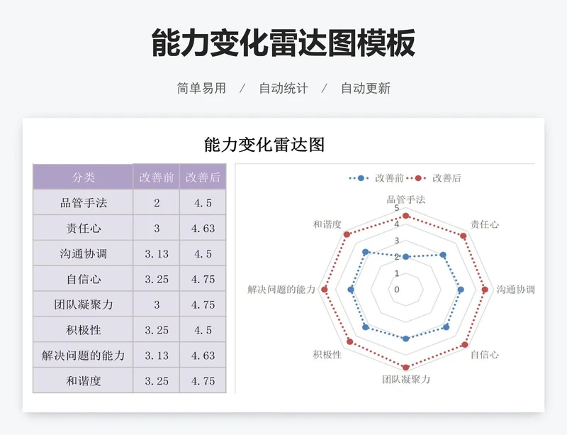 能力变化雷达图模板