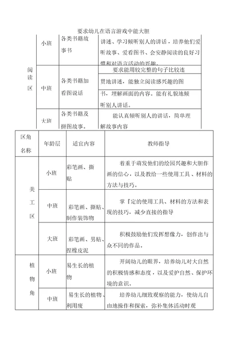 幼儿园区角活动方案