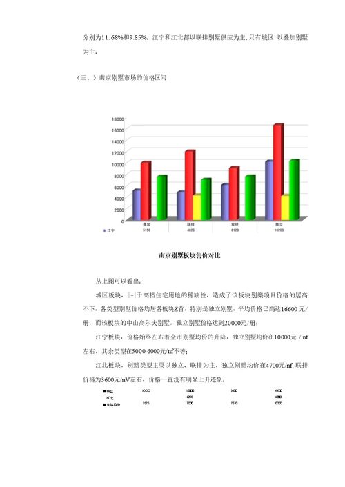 南京别墅市场研究报告