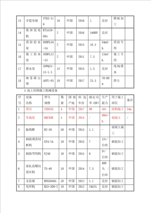 施工机械设备配备计划及保证措施