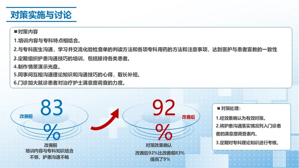 蓝色简约提高门诊治疗患者健康教育的满意度PPT模板品管圈医疗质量管理品管圈