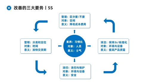 蓝色系商务简约班组现场管理技能培训课件PPT模板
