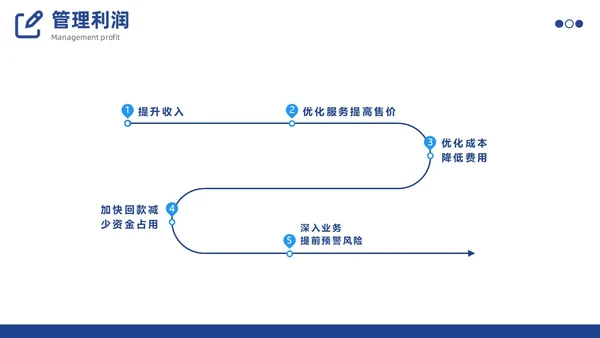 预算编制方案工作述职汇报财务管理体系PPT