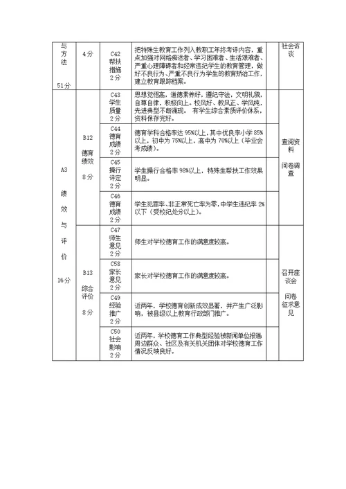 德育工作督导评估细则