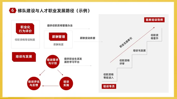 红黄简约商务企业培训课件人才梯队建设与人才培养课件PP团队