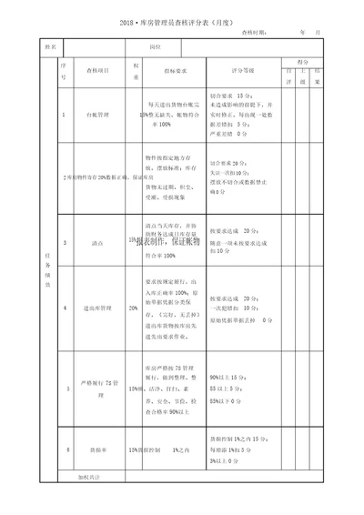 完整word版152018仓库管理员考核评分表