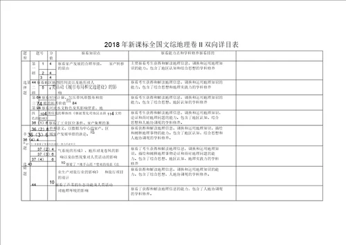 2018高考全国卷123地理双向细目表