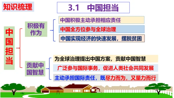 第三课 与世界紧相连 复习课件（18张PPT）