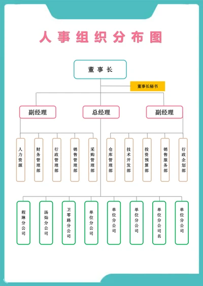 人事组织结构图思维导图